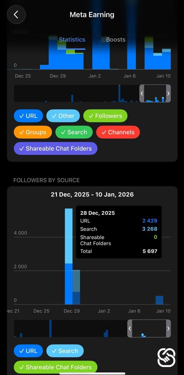 148k+ Members Telegram Channel - Ads On